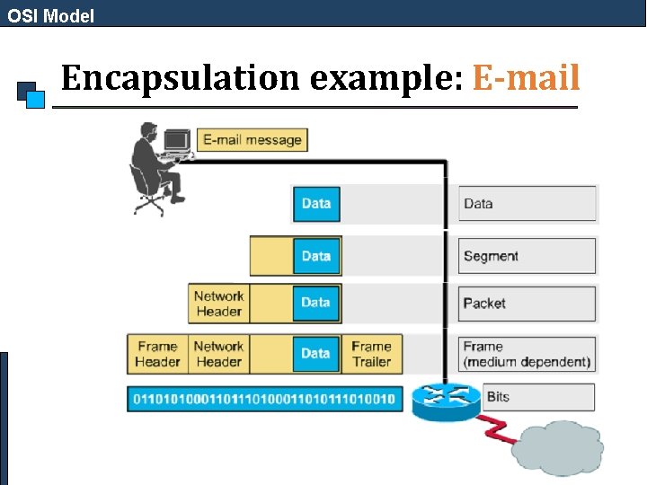 OSI Model Encapsulation example: E-mail 