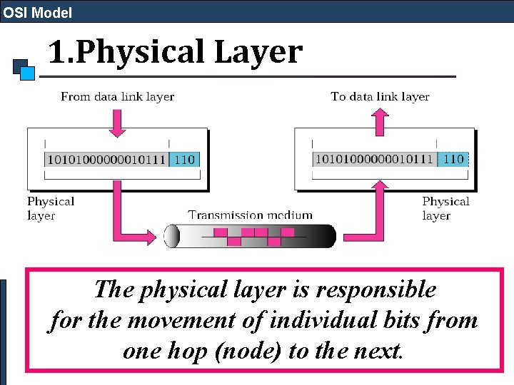 OSI Model 1. Physical Layer The physical layer is responsible for the movement of