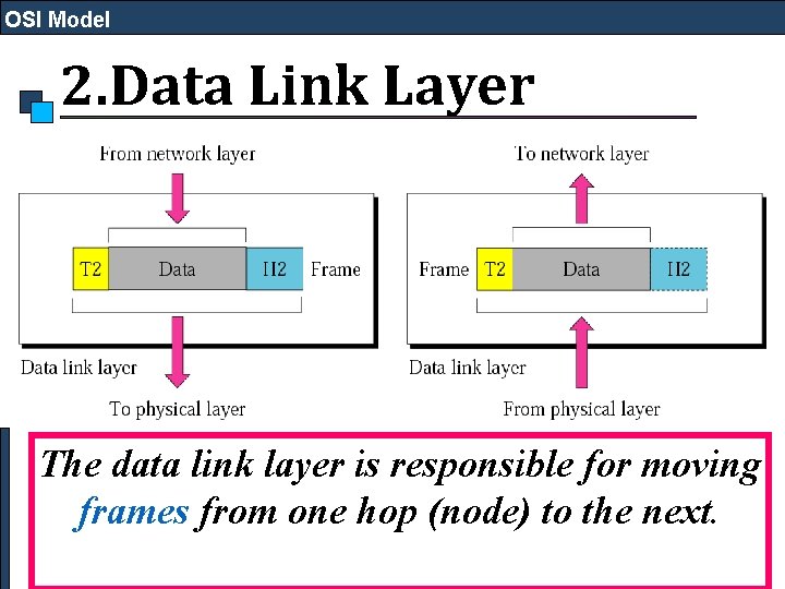 OSI Model 2. Data Link Layer The data link layer is responsible for moving