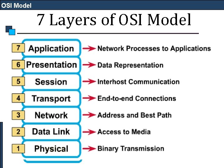 OSI Model 7 Layers of OSI Model 