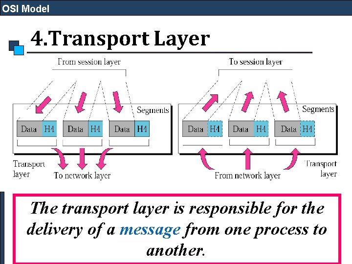 OSI Model 4. Transport Layer The transport layer is responsible for the delivery of