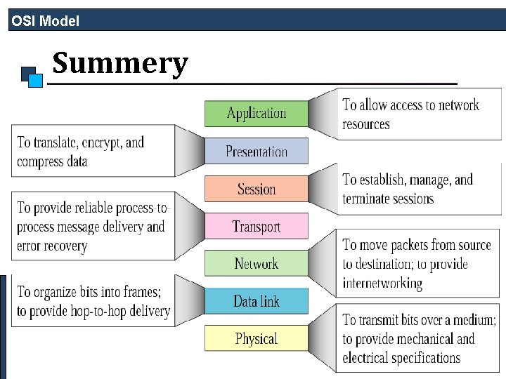 OSI Model Summery 