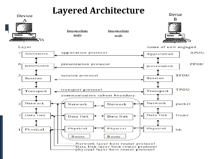 OSI Model Layered Architecture 