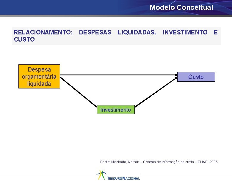 Modelo Conceitual RELACIONAMENTO: CUSTO DESPESAS LIQUIDADAS, Despesa orçamentária liquidada INVESTIMENTO E Custo Investimento Fonte: