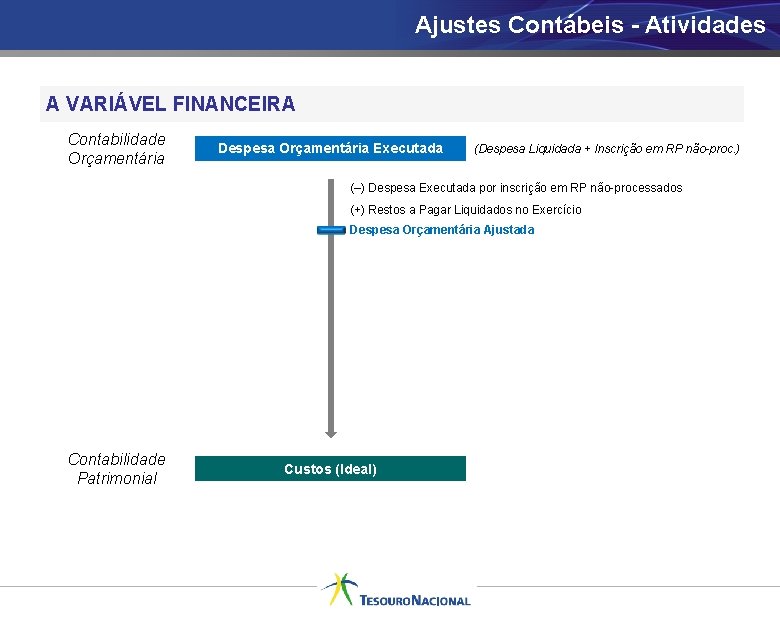 Ajustes Contábeis - Atividades A VARIÁVEL FINANCEIRA Contabilidade Orçamentária Despesa Orçamentária Executada (Despesa Liquidada