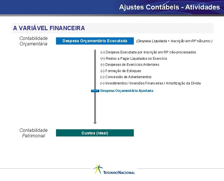 Ajustes Contábeis - Atividades A VARIÁVEL FINANCEIRA Contabilidade Orçamentária Despesa Orçamentária Executada (Despesa Liquidada