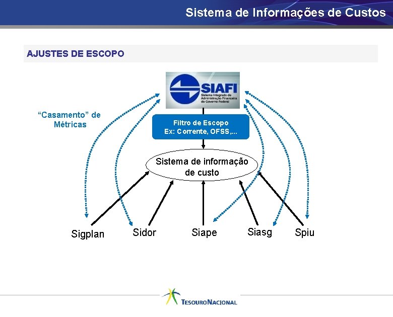 Sistema de Informações de Custos AJUSTES DE ESCOPO “Casamento” de Métricas Filtro de Escopo