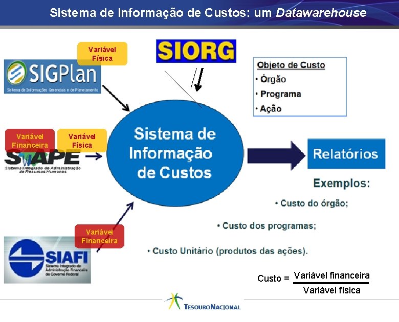 Sistema de Informação de Custos: um Datawarehouse Variável Física Variável Financeira Custo = Variável