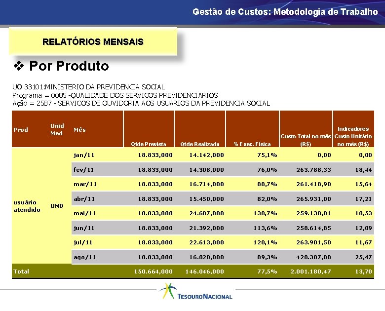 Gestão de Custos: Metodologia de Trabalho RELATÓRIOS MENSAIS v Por Produto UO 33101: MINISTERIO