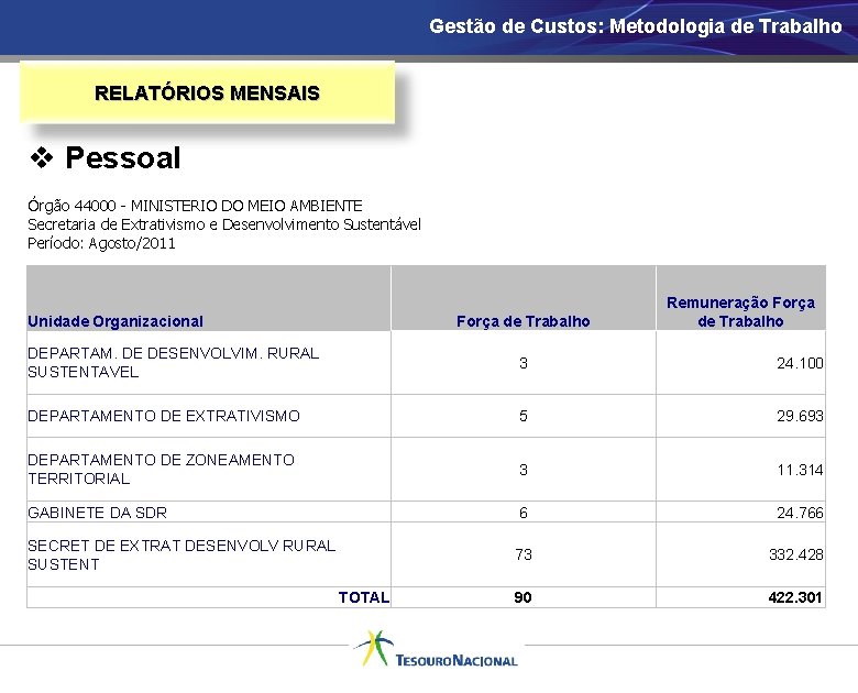 Gestão de Custos: Metodologia de Trabalho RELATÓRIOS MENSAIS v Pessoal Órgão 44000 - MINISTERIO