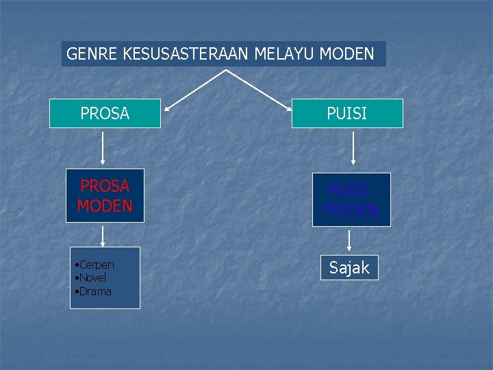 GENRE KESUSASTERAAN MELAYU MODEN PROSA PUISI PROSA MODEN PUISI MODEN • Cerpen • Novel