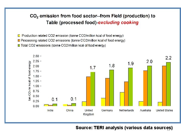 Source: TERI analysis (various data sources) 12 Source: TERI analysis (various data sources) 12