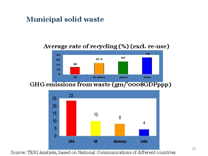 Municipal solid waste Average rate of recycling (%) (excl. re-use) GHG emissions from waste Municipal solid waste Average rate of recycling (%) (excl. re-use) GHG emissions from waste