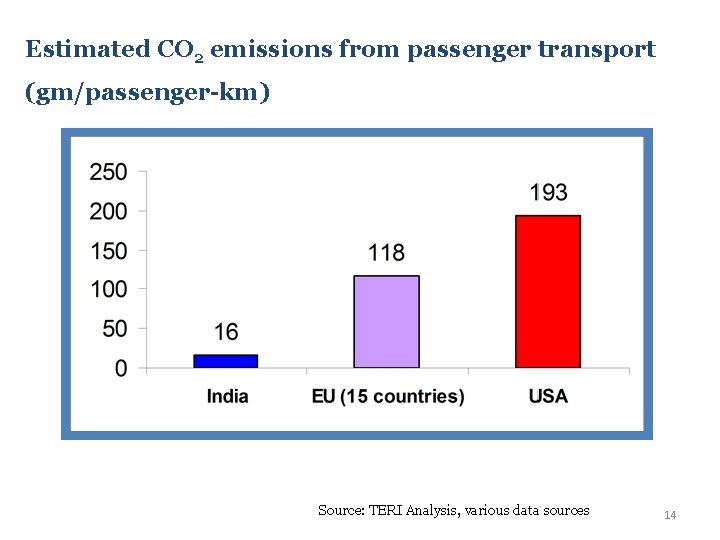 Estimated CO 2 emissions from passenger transport (gm/passenger-km) Source: TERI Analysis, various data sources Estimated CO 2 emissions from passenger transport (gm/passenger-km) Source: TERI Analysis, various data sources