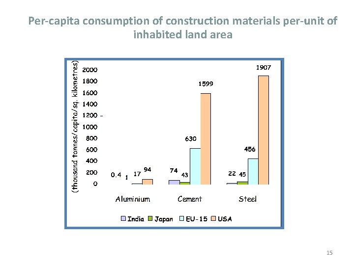 Per-capita consumption of construction materials per-unit of inhabited land area 15 Per-capita consumption of construction materials per-unit of inhabited land area 15