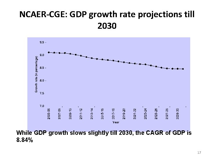 NCAER-CGE: GDP growth rate projections till 2030 While GDP growth slows slightly till 2030, NCAER-CGE: GDP growth rate projections till 2030 While GDP growth slows slightly till 2030,