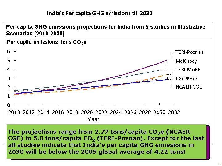 India’s Per capita GHG emissions till 2030 Per capita GHG emissions projections for India India’s Per capita GHG emissions till 2030 Per capita GHG emissions projections for India