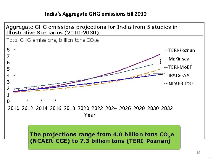 India’s Aggregate GHG emissions till 2030 Aggregate GHG emissions projections for India from 5 India’s Aggregate GHG emissions till 2030 Aggregate GHG emissions projections for India from 5