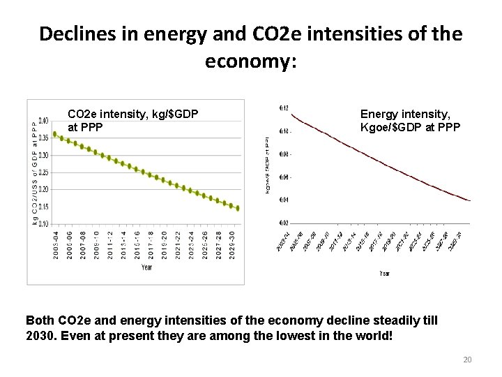Declines in energy and CO 2 e intensities of the economy: CO 2 e Declines in energy and CO 2 e intensities of the economy: CO 2 e