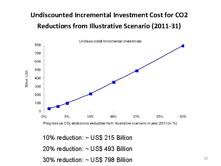 Undiscounted Incremental Investment Cost for CO 2 Reductions from Illustrative Scenario (2011 -31) 10% Undiscounted Incremental Investment Cost for CO 2 Reductions from Illustrative Scenario (2011 -31) 10%