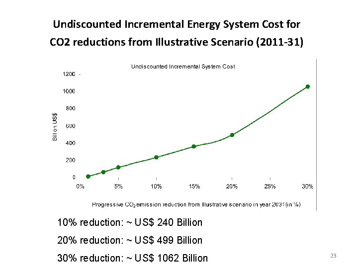 Undiscounted Incremental Energy System Cost for CO 2 reductions from Illustrative Scenario (2011 -31) Undiscounted Incremental Energy System Cost for CO 2 reductions from Illustrative Scenario (2011 -31)