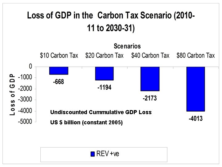 Undiscounted Cummulative GDP Loss US $ billion (constant 2005) Undiscounted Cummulative GDP Loss US $ billion (constant 2005)