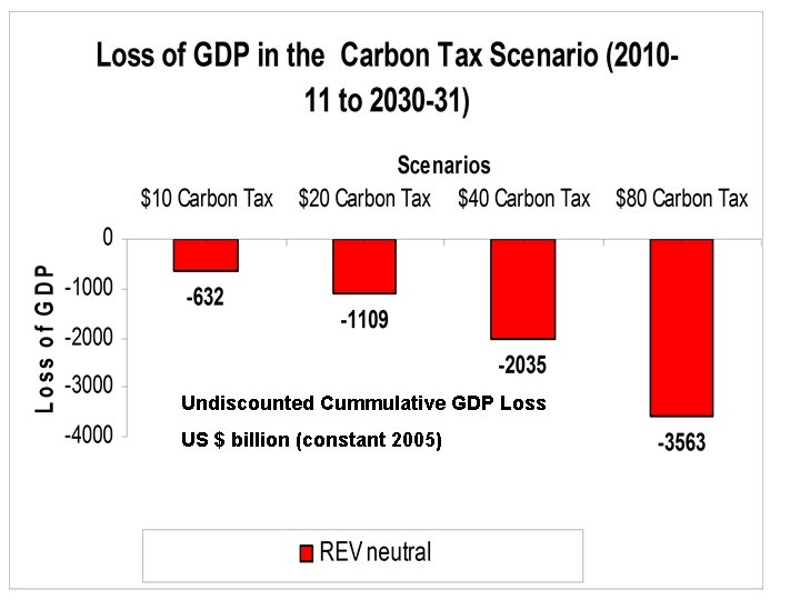 Undiscounted Cummulative GDP Loss US $ billion (constant 2005) Undiscounted Cummulative GDP Loss US $ billion (constant 2005)