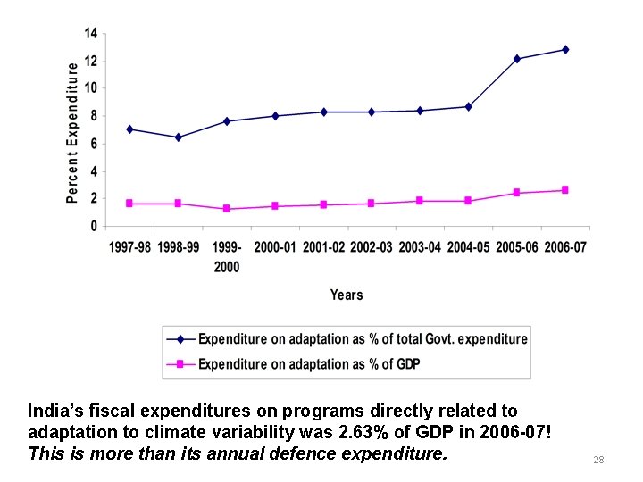India’s fiscal expenditures on programs directly related to adaptation to climate variability was 2. India’s fiscal expenditures on programs directly related to adaptation to climate variability was 2.