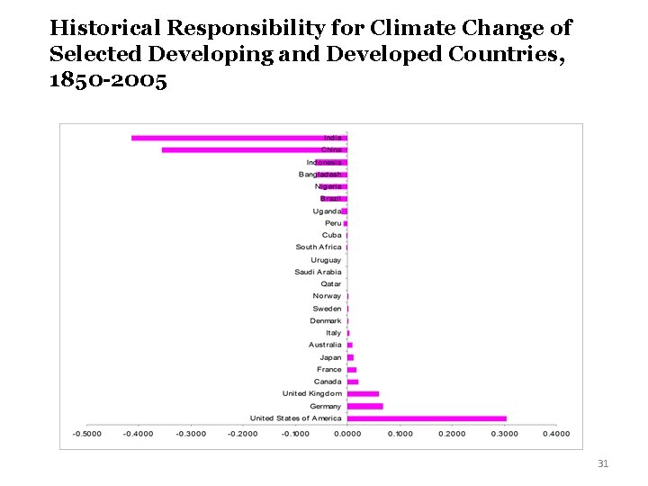 Historical Responsibility for Climate Change of Selected Developing and Developed Countries, 1850 -2005 31 Historical Responsibility for Climate Change of Selected Developing and Developed Countries, 1850 -2005 31