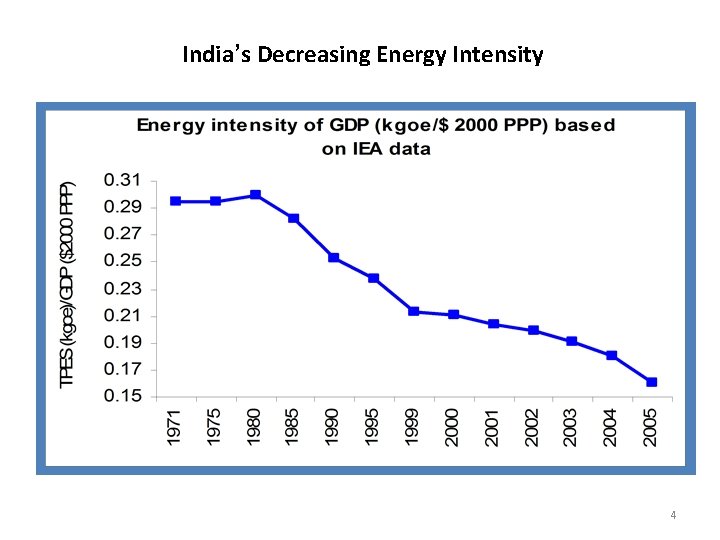 India’s Decreasing Energy Intensity 4 India’s Decreasing Energy Intensity 4