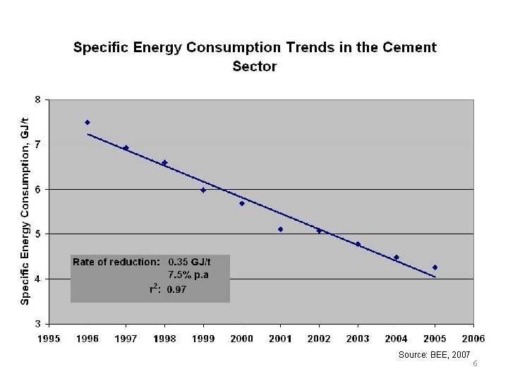 Source: BEE, 2007 6 Source: BEE, 2007 6