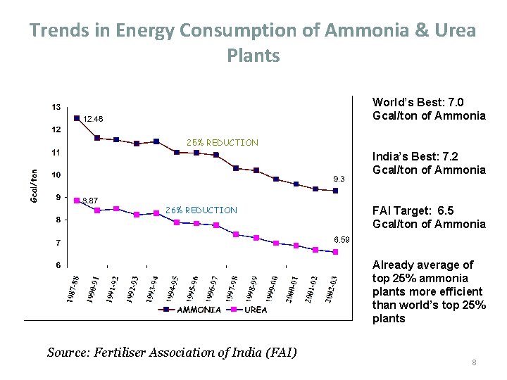 Trends in Energy Consumption of Ammonia & Urea Plants World’s Best: 7. 0 Gcal/ton Trends in Energy Consumption of Ammonia & Urea Plants World’s Best: 7. 0 Gcal/ton