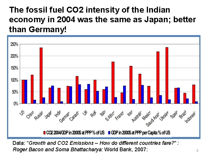 The fossil fuel CO 2 intensity of the Indian economy in 2004 was the The fossil fuel CO 2 intensity of the Indian economy in 2004 was the