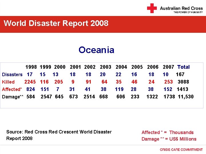 World Disaster Report 2008 Oceania 1998 Disasters 17 Killed 2245 Affected* 824 Damage** 584