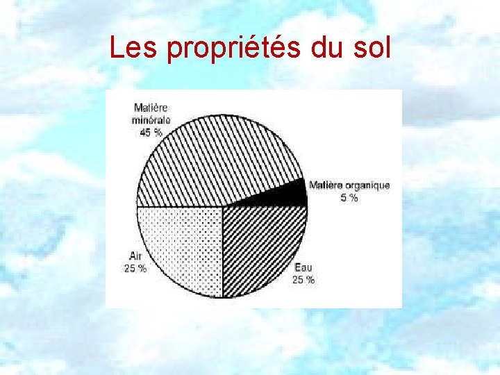 Les propriétés du sol 