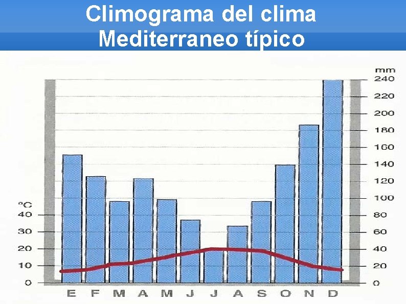 Climograma del clima Mediterraneo típico 