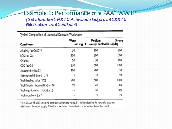 Example 1: Performance of a “AA” WWTP (Grit chamber€ PST€ Activated sludge unit€SST€ Nitrification Example 1: Performance of a “AA” WWTP (Grit chamber€ PST€ Activated sludge unit€SST€ Nitrification