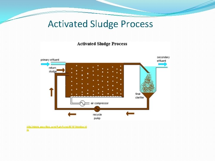 Activated Sludge Process http: //www. geocities. com/Rain. Forest/5161/wwtps. ht m Activated Sludge Process http: //www. geocities. com/Rain. Forest/5161/wwtps. ht m