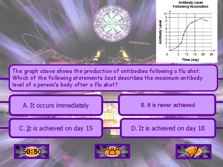 The graph above shows the production of antibodies following a flu shot. Which of