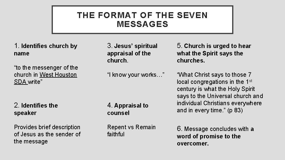 THE FORMAT OF THE SEVEN MESSAGES 1. Identifies church by 3. Jesus’ spiritual 5.