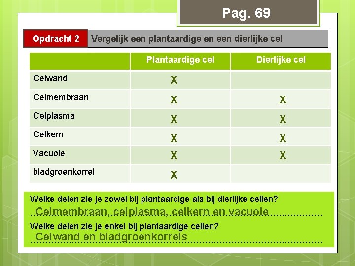 Pag. 69 Opdracht 2 Vergelijk een plantaardige en een dierlijke cel Plantaardige cel Dierlijke Pag. 69 Opdracht 2 Vergelijk een plantaardige en een dierlijke cel Plantaardige cel Dierlijke
