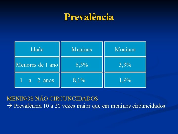 Prevalência Idade Meninas Meninos Menores de 1 ano 6, 5% 3, 3% 1 a