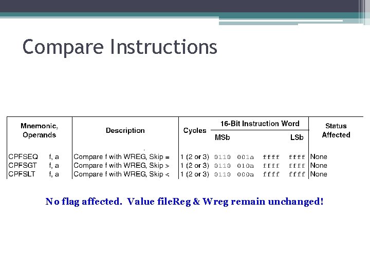 Compare Instructions No flag affected. Value file. Reg & Wreg remain unchanged! 