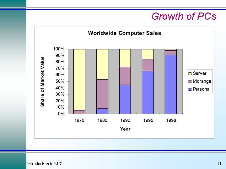 Growth of PCs Introduction to MIS 11 