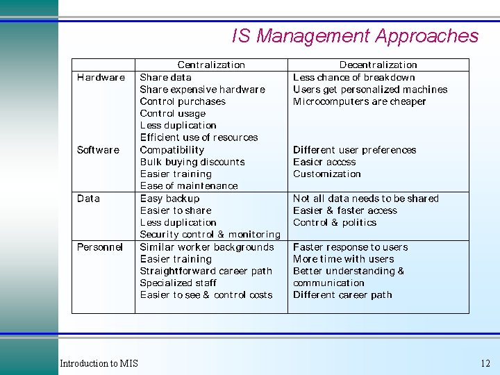 IS Management Approaches Introduction to MIS 12 