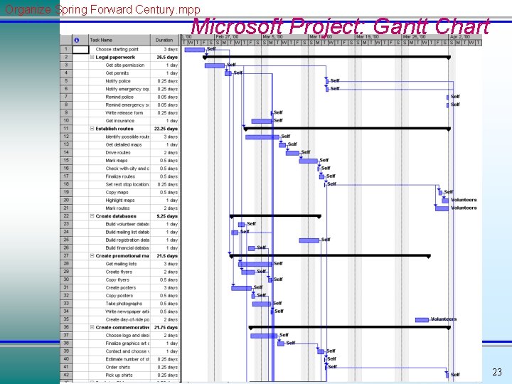 Organize Spring Forward Century. mpp Microsoft Project: Gantt Chart Introduction to MIS 23 