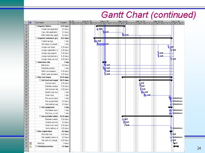 Gantt Chart (continued) Introduction to MIS 24 