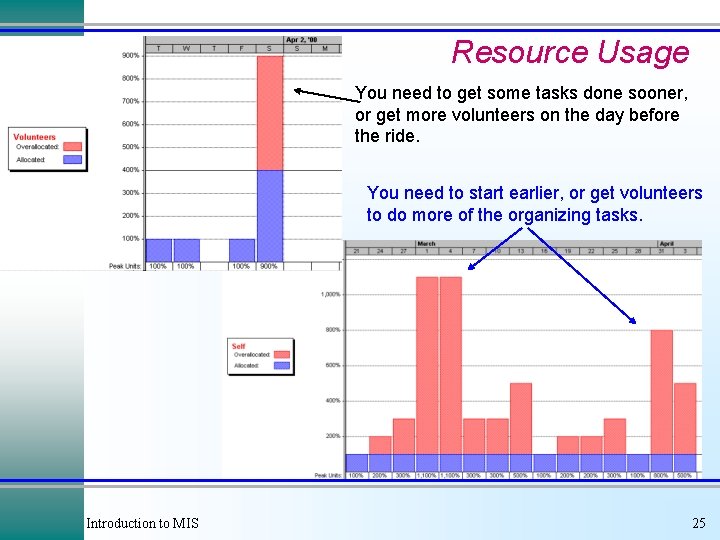 Resource Usage You need to get some tasks done sooner, or get more volunteers