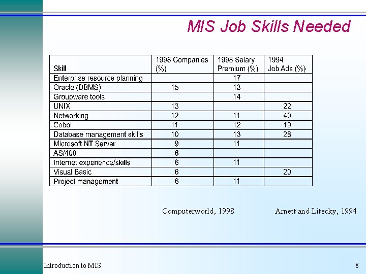 MIS Job Skills Needed Computerworld, 1998 Introduction to MIS Arnett and Litecky, 1994 8