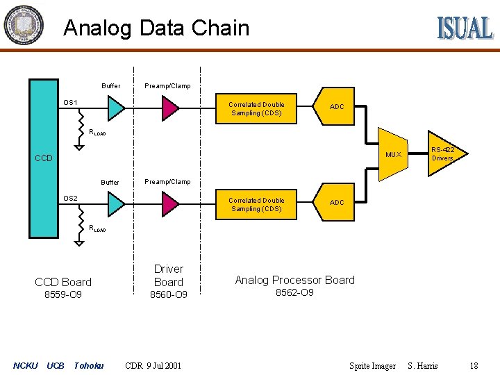 Analog Data Chain Buffer Preamp/Clamp OS 1 Correlated Double Sampling (CDS) ADC RLOAD MUX